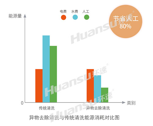 什么是異物去除清洗機(jī)？