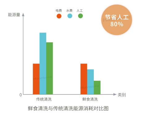 環(huán)速洗菜機(jī)可以用于哪些食材？